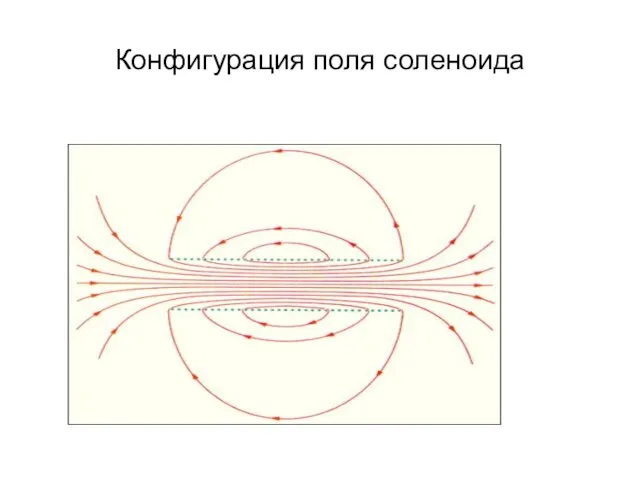 Конфигурация поля соленоида