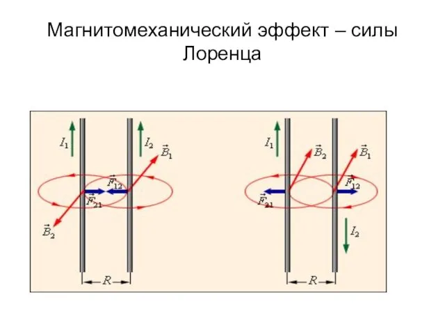 Магнитомеханический эффект – силы Лоренца