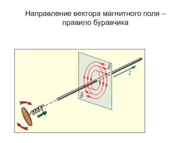 Направление вектора магнитного поля – правило буравчика