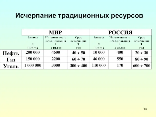 Исчерпание традиционных ресурсов