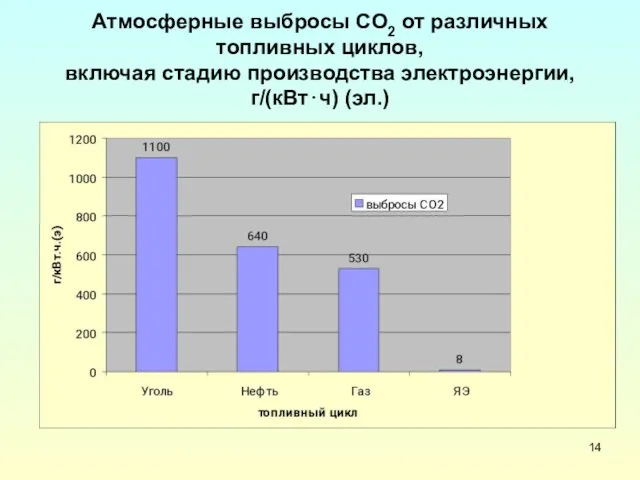 Атмосферные выбросы CO2 от различных топливных циклов, включая стадию производства электроэнергии, г/(кВт⋅ч) (эл.)