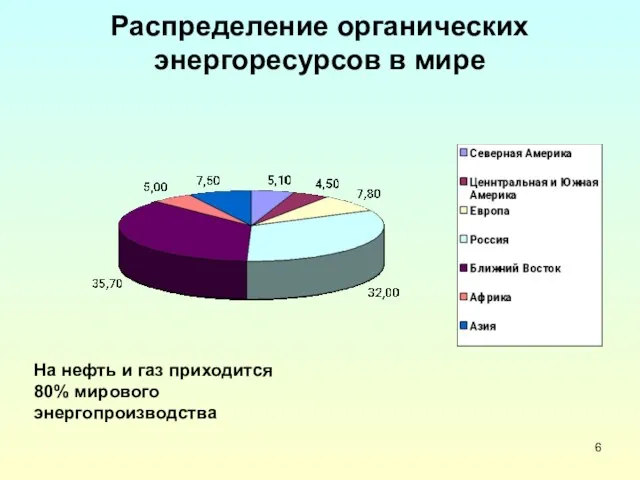 Распределение органических энергоресурсов в мире На нефть и газ приходится 80% мирового энергопроизводства