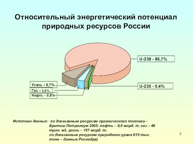 Относительный энергетический потенциал природных ресурсов России Источник данных: по доказанным ресурсам органического топлива
