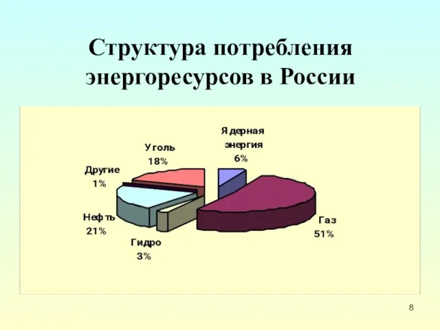 Структура потребления энергоресурсов в России