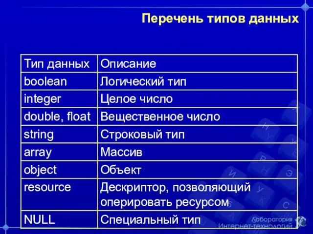 Перечень типов данных