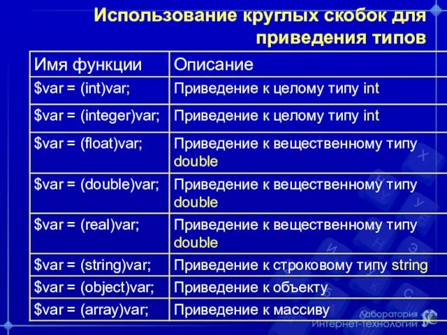 Использование круглых скобок для приведения типов