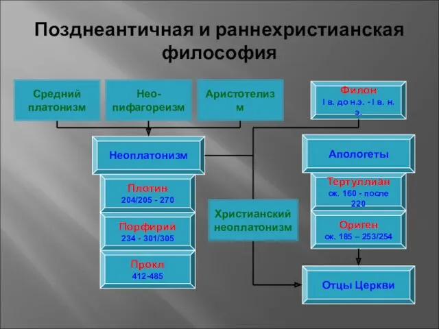 Позднеантичная и раннехристианская философия Неоплатонизм Апологеты Плотин 204/205 - 270