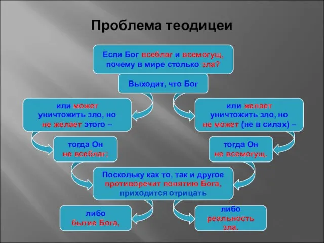 Проблема теодицеи Если Бог всеблаг и всемогущ, почему в мире