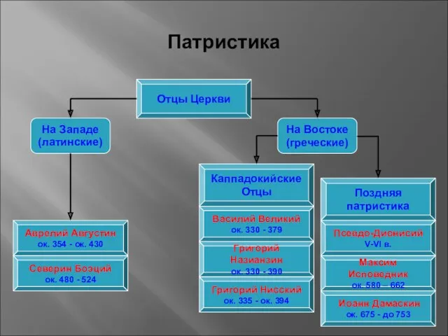 Патристика Отцы Церкви На Западе (латинские) На Востоке (греческие) Каппадокийские