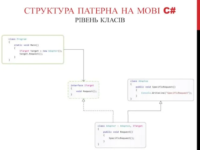 СТРУКТУРА ПАТЕРНА НА МОВІ C# РІВЕНЬ КЛАСІВ