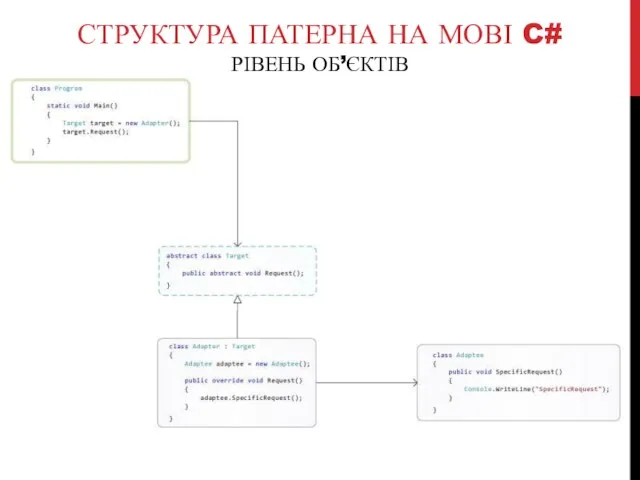 СТРУКТУРА ПАТЕРНА НА МОВІ C# РІВЕНЬ ОБ’ЄКТІВ