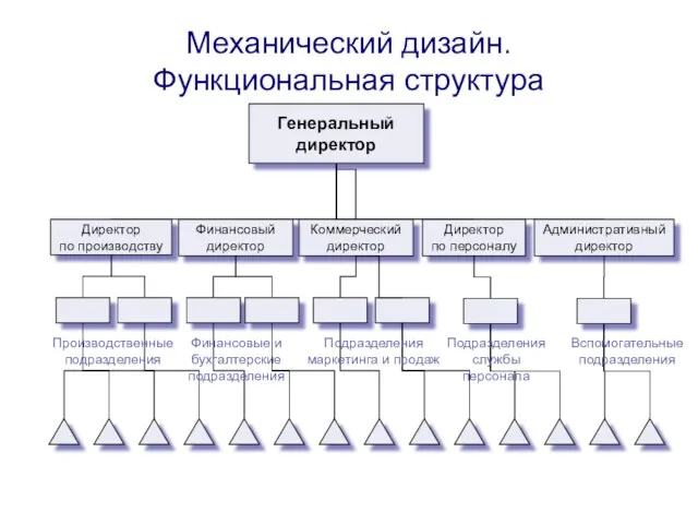 Механический дизайн. Функциональная структура Генеральный директор Директор по производству Коммерческий