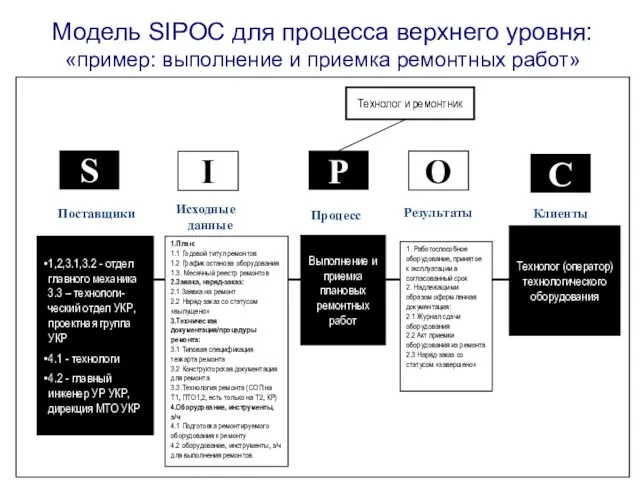Модель SIPOC для процесса верхнего уровня: «пример: выполнение и приемка ремонтных работ» Процесс