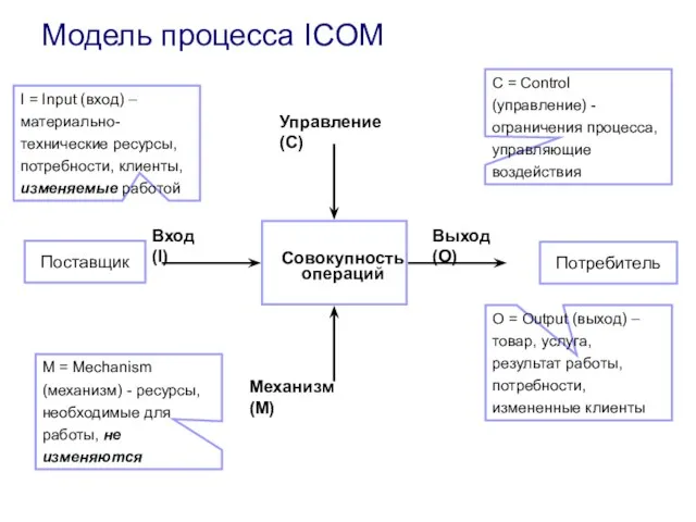 Модель процесса ICOM I = Input (вход) – материально-технические ресурсы, потребности, клиенты, изменяемые