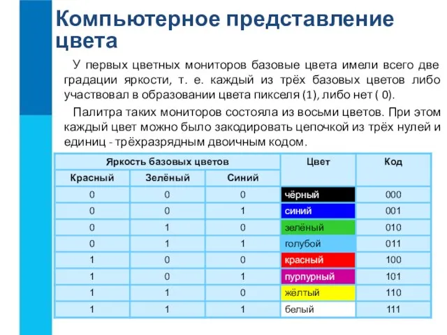 Компьютерное представление цвета У первых цветных мониторов базовые цвета имели