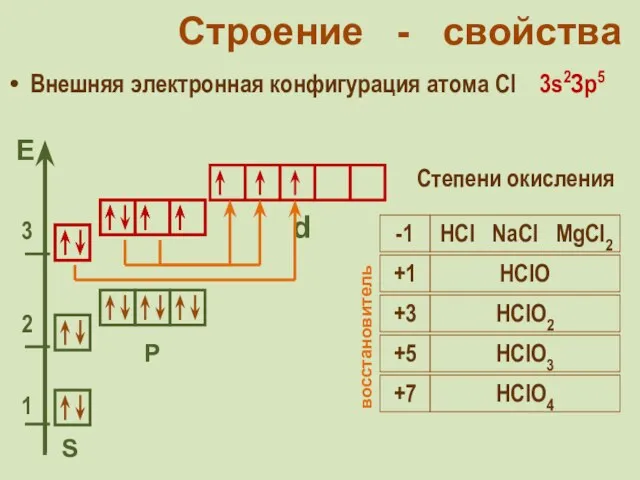 Строение - свойства Внешняя электронная конфигурация атома Cl 3s2Зр5 S