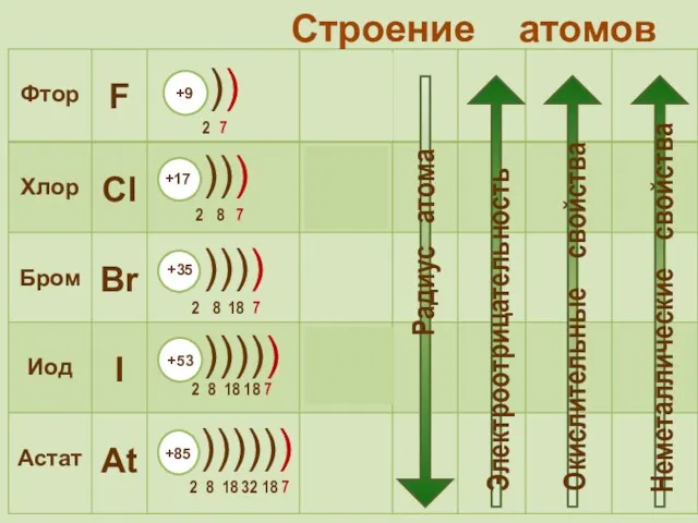 Строение атомов