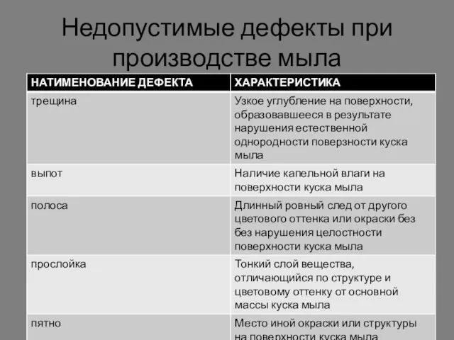 Недопустимые дефекты при производстве мыла