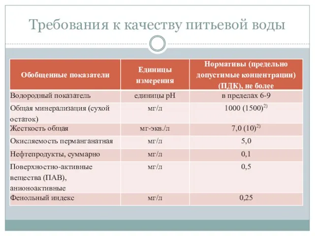 Требования к качеству питьевой воды