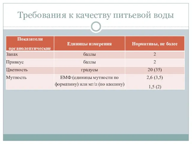 Требования к качеству питьевой воды