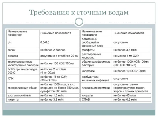 Требования к сточным водам