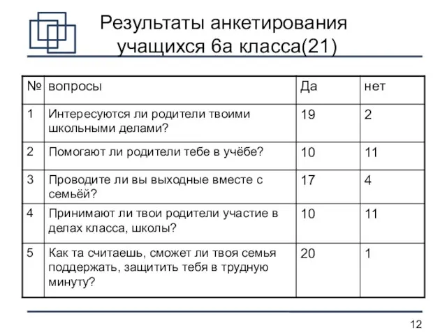 Результаты анкетирования учащихся 6а класса(21)