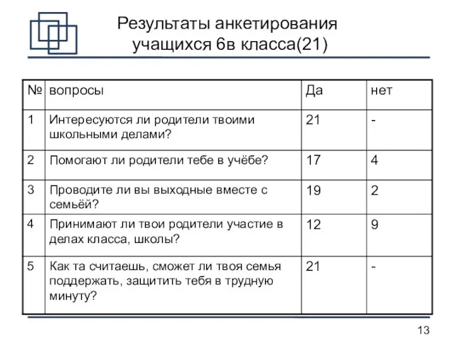 Результаты анкетирования учащихся 6в класса(21)