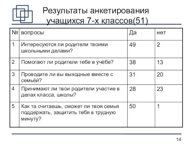 Результаты анкетирования учащихся 7-х классов(51)
