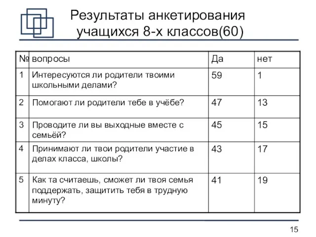 Результаты анкетирования учащихся 8-х классов(60)