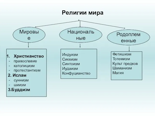 Религии мира Национальные Мировые Родоплеменные Христианство православие католицизм протестантизм 2.