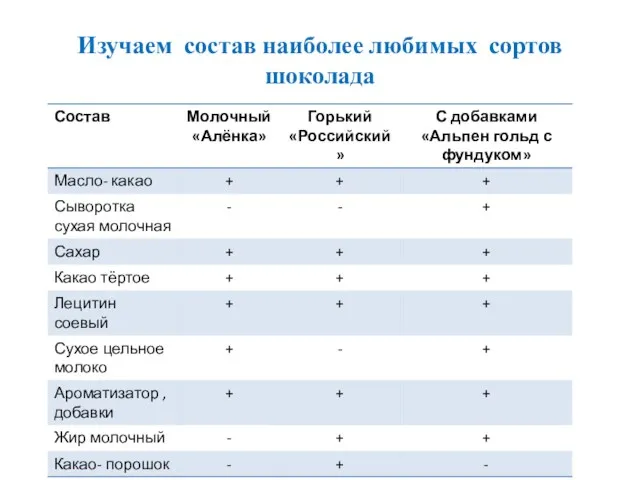 Изучаем состав наиболее любимых сортов шоколада