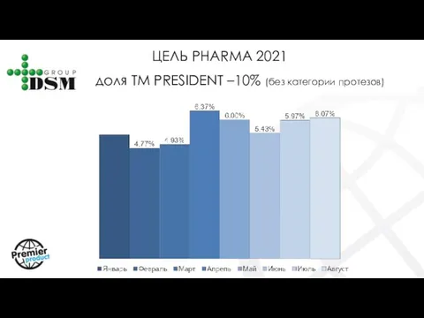 ЦЕЛЬ PHARMA 2021 доля ТМ PRESIDENT –10% (без категории протезов)