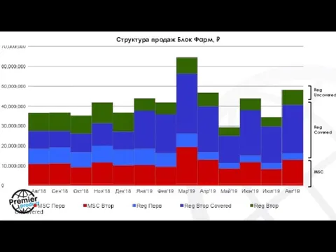 Структура продаж Блок Фарм, ₽ Reg Uncovered Reg Covered MSC