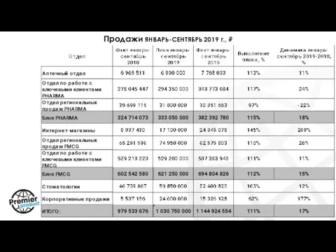 Продажи ЯНВАРЬ-СЕНТЯБРЬ 2019 г., ₽