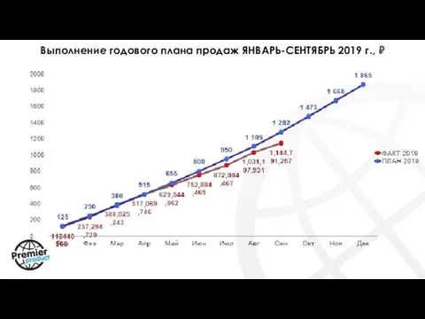 Выполнение годового плана продаж ЯНВАРЬ-СЕНТЯБРЬ 2019 г., ₽