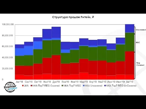 Структура продаж Ритейл, ₽ Uncovered Reg Covered MSC