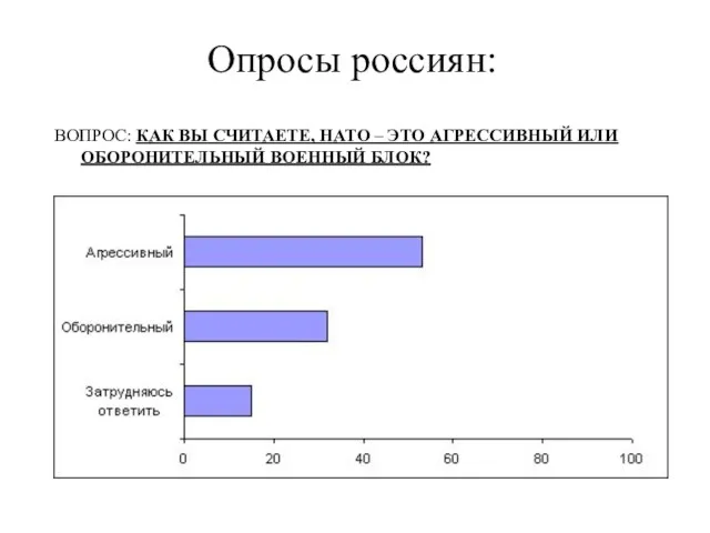 Опросы россиян: ВОПРОС: КАК ВЫ СЧИТАЕТЕ, НАТО – ЭТО АГРЕССИВНЫЙ ИЛИ ОБОРОНИТЕЛЬНЫЙ ВОЕННЫЙ БЛОК?