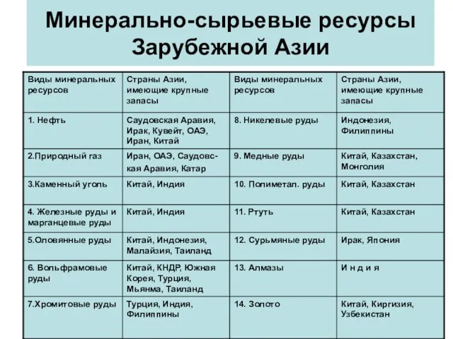 Минерально-сырьевые ресурсы Зарубежной Азии