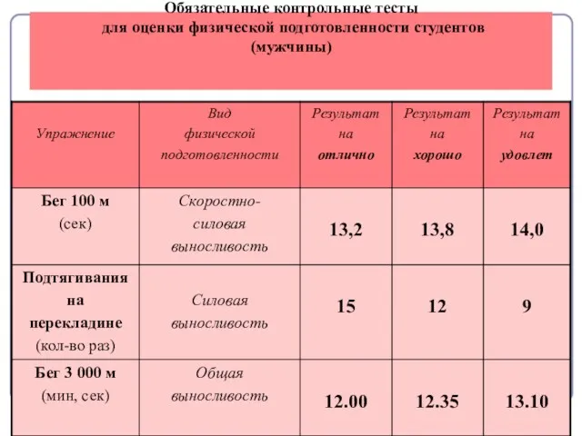 Обязательные контрольные тесты для оценки физической подготовленности студентов (мужчины)