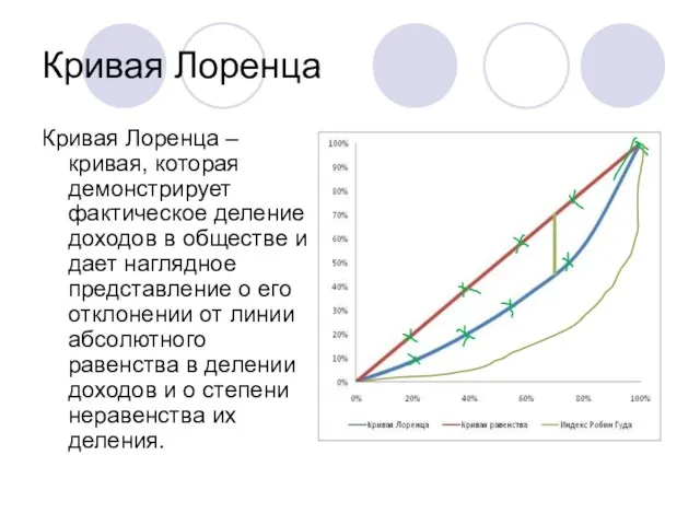 Кривая Лоренца Кривая Лоренца – кривая, которая демонстрирует фактическое деление