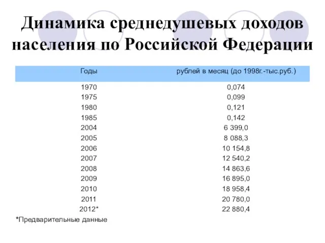 Динамика среднедушевых доходов населения по Российской Федерации