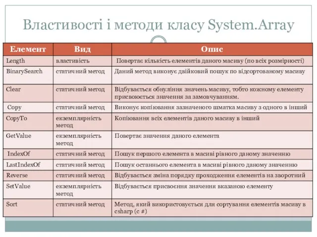 Властивості і методи класу System.Array