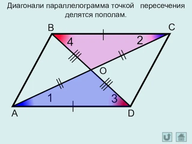 А D С В O 1 2 3 4 Диагонали параллелограмма точкой пересечения делятся пополам.