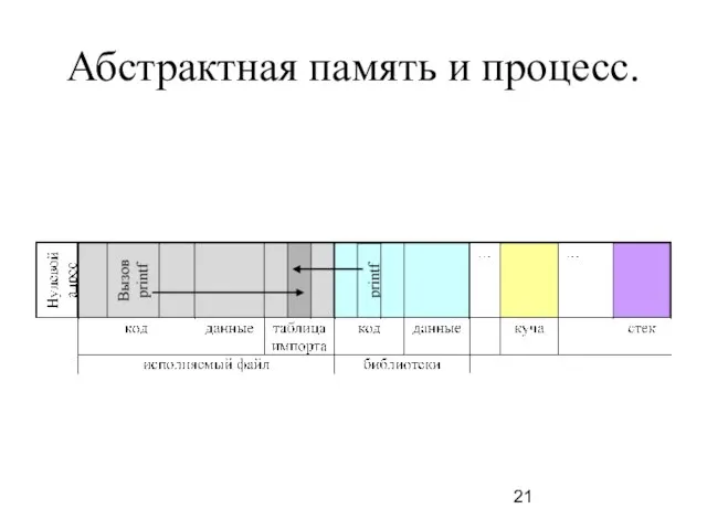 Абстрактная память и процесс.