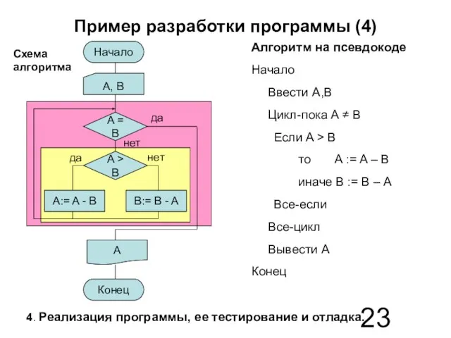 Пример разработки программы (4) Алгоритм на псевдокоде Начало Ввести A,B