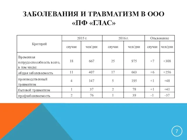 ЗАБОЛЕВАНИЯ И ТРАВМАТИЗМ В ООО «ПФ «ГЛАС»