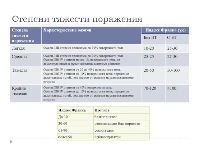 Степени тяжести поражения