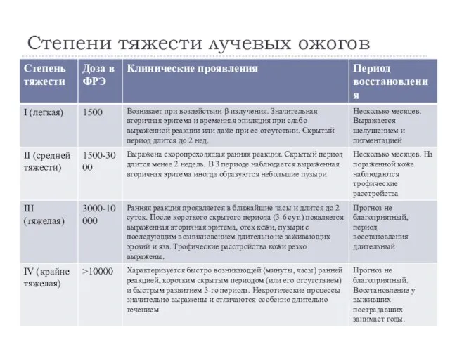 Степени тяжести лучевых ожогов