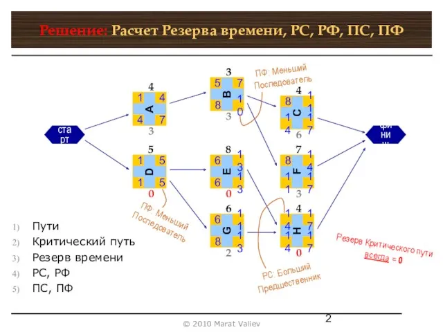 Решение: Расчет Резерва времени, РС, РФ, ПС, ПФ Пути Критический путь Резерв времени