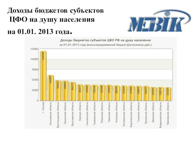 Доходы бюджетов субъектов ЦФО на душу населения на 01.01. 2013 года.